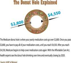 Donut Hole Medicare